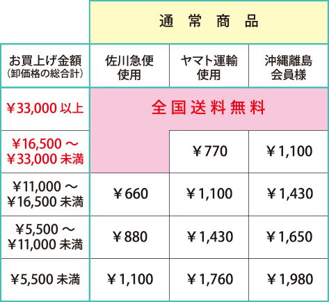 2020年5月1日値上げ後送料料金表